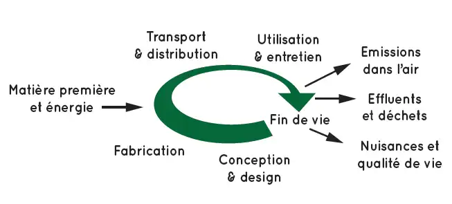 Schéma du cycle de vie d'un produit